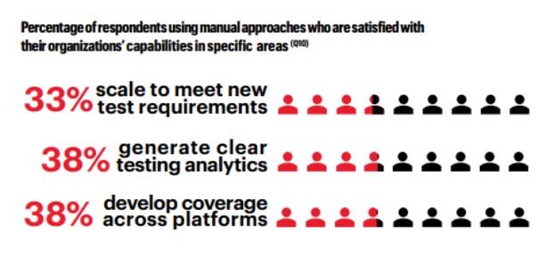Healing by Automating: New Survey Reveals How Software Testing Could Risk Patient Lives