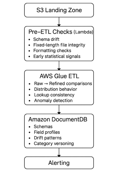 A Practical Framework for Catching Schema Drift and Hidden Data Quality Issues