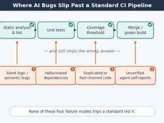 Certainty Isn't Correctness: The Real Cost of Trusting AI-Written Code