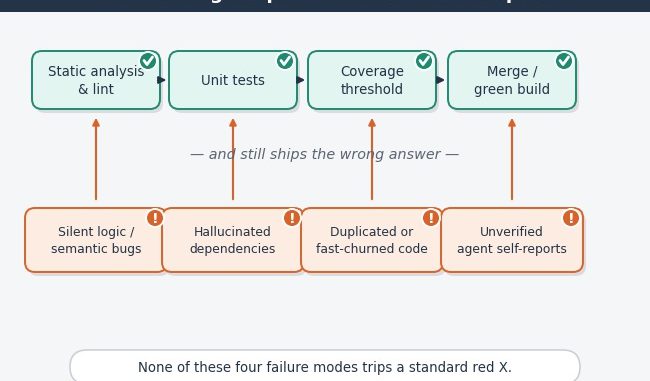 Certainty Isn't Correctness: The Real Cost of Trusting AI-Written Code