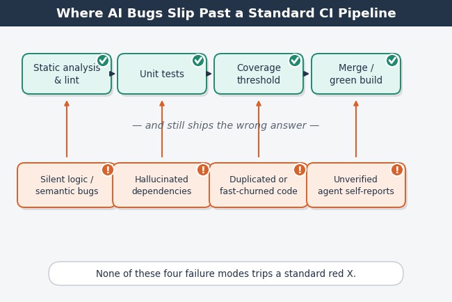 Certainty Isn't Correctness: The Real Cost of Trusting AI-Written Code