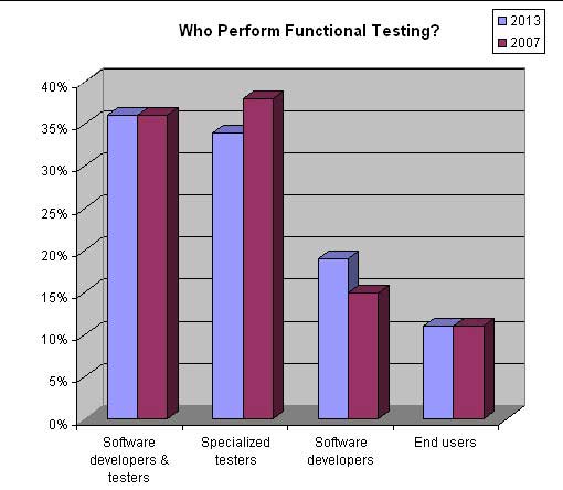 Functional Testing survey