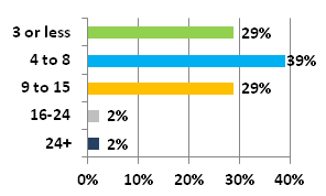 How many actual devices do you test on?