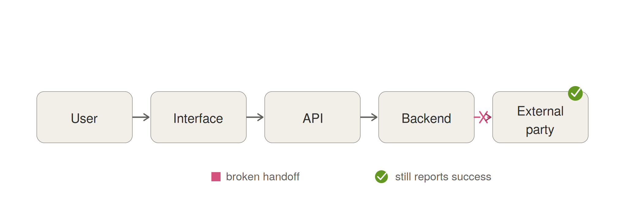 Silent Protection Failures: When Every Test Passes and the User Is Still Exposed