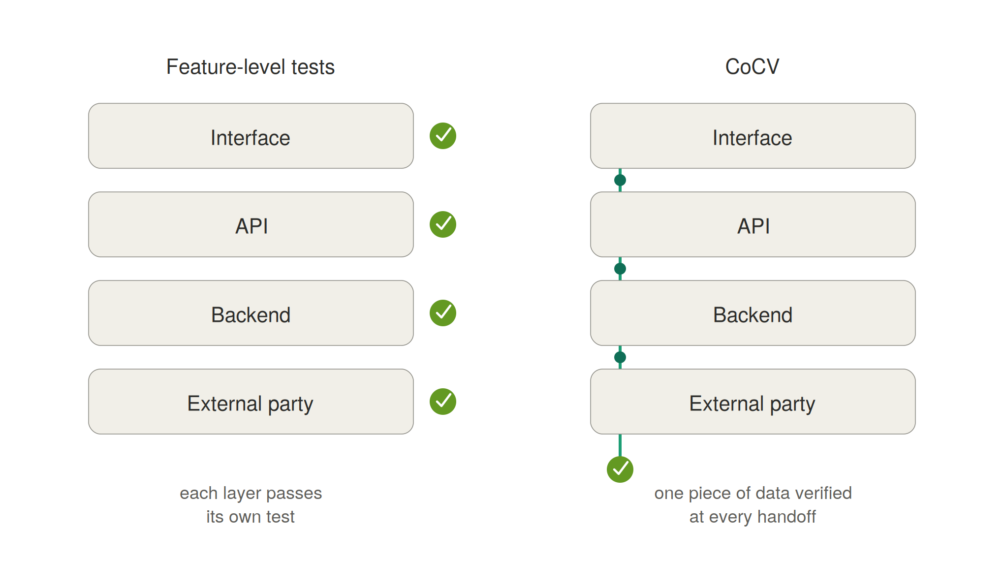 Silent Protection Failures: When Every Test Passes and the User Is Still Exposed
