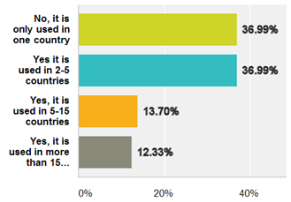 Is your application used in different countries?