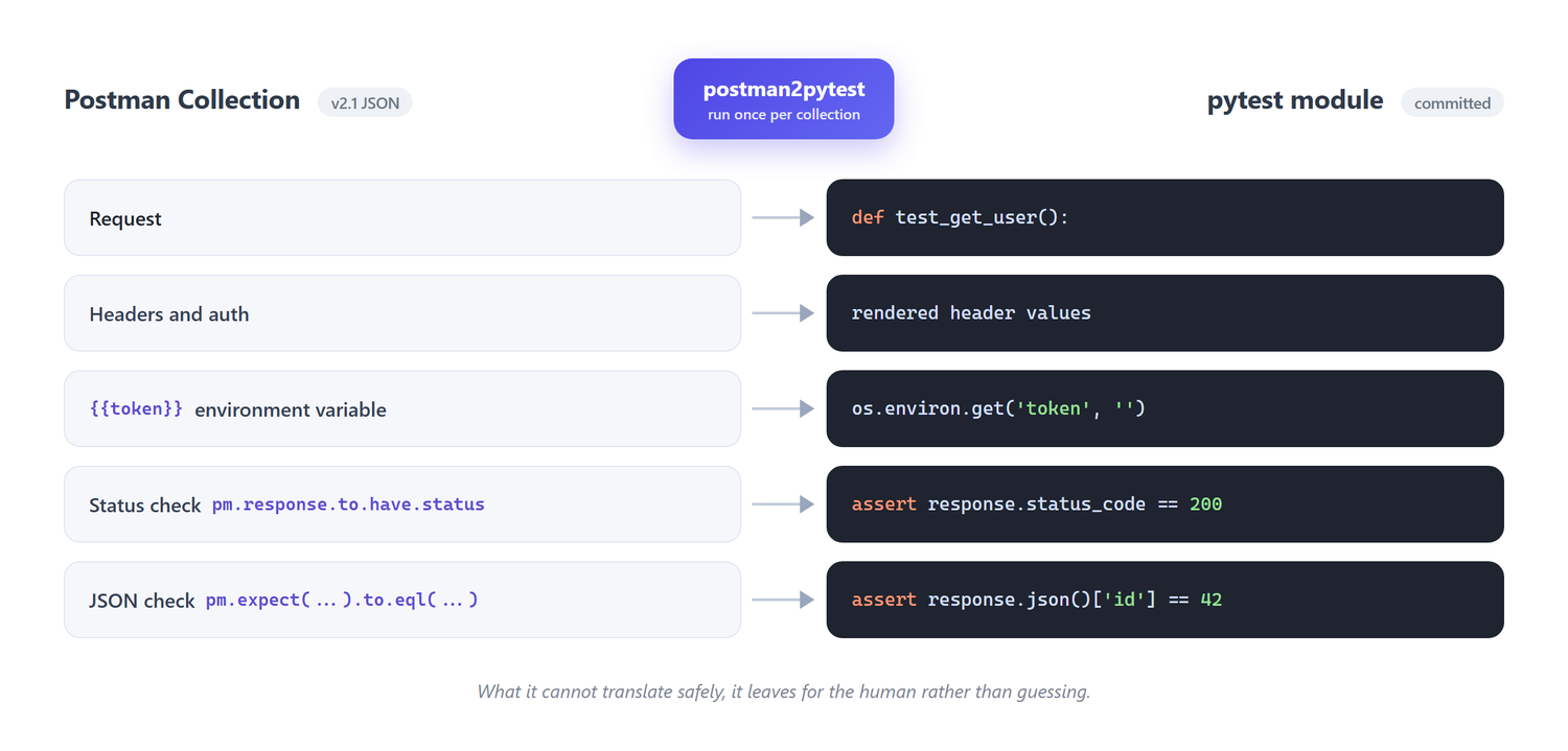 Postman to pytest conversion workflow