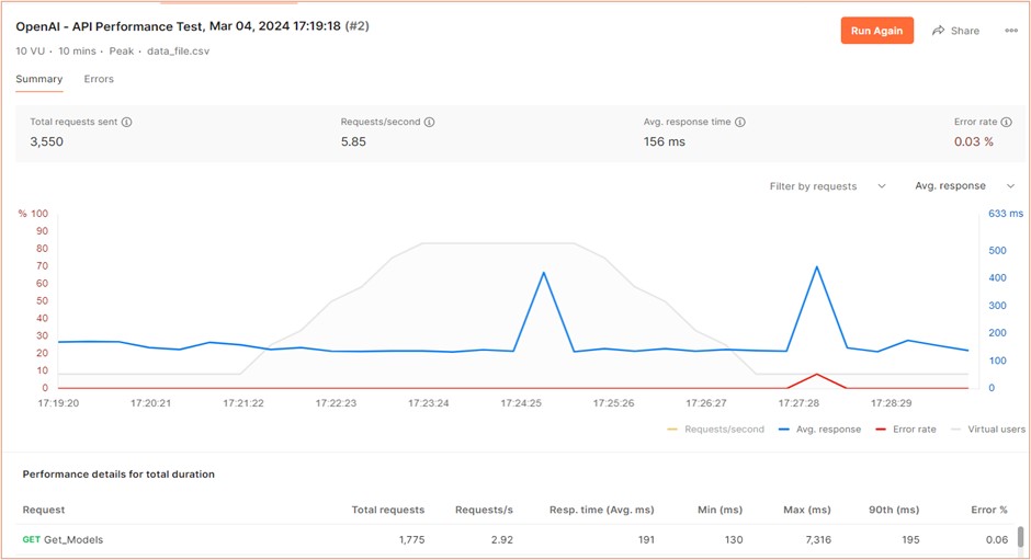 When Postman Goes That Extra Mile to Deliver Performance to APIs