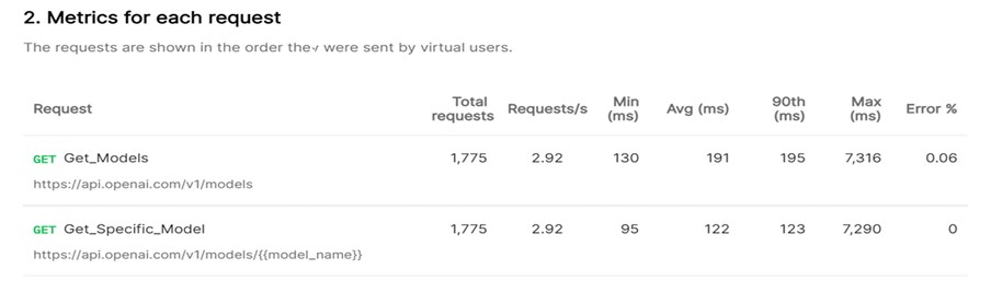 When Postman Goes That Extra Mile to Deliver Performance to APIs