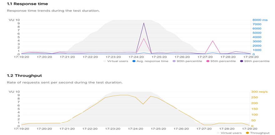 When Postman Goes That Extra Mile to Deliver Performance to APIs