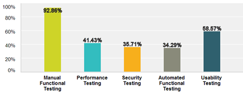 Mobile Testing Practices 