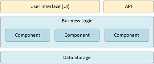 What is an API?