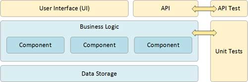 API Testing