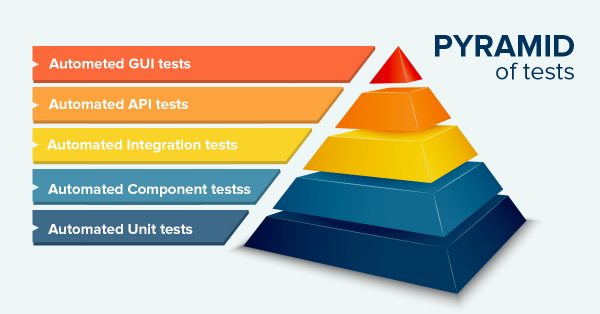 Software Testing Automation: How to Avoid Common Mistakes - Software Testing Pyramid