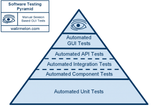 Software Testing Pyramid