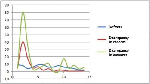 Using Comparative Testing: A Case Study in the Telecom Industry