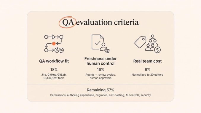 Confluence Alternative for Software Testing: 6 Docs Tools QA Teams Actually Use