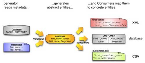 How Databene Benerator works