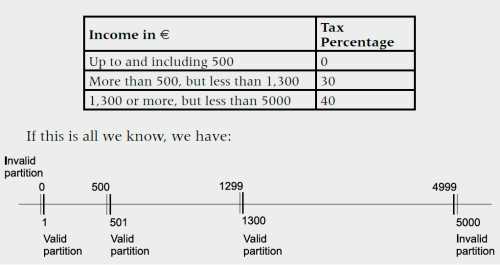 Equivalence Partitioning