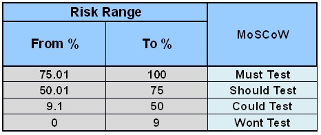 Risk based regression testing prioritization