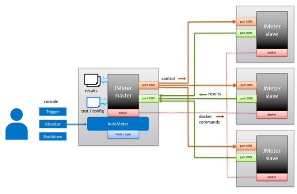 JMeter Autometer Test Automation Tool