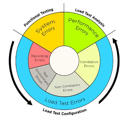 Load testing errors