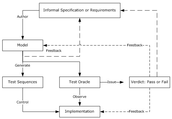 Model-Based Testing