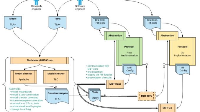 Open Source Model-Based Testing Tools