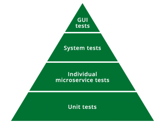 Test Automation for Microservices