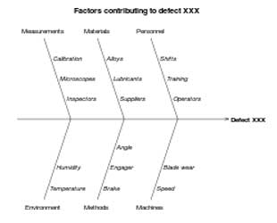 Root Cause Analysis for Software Quality