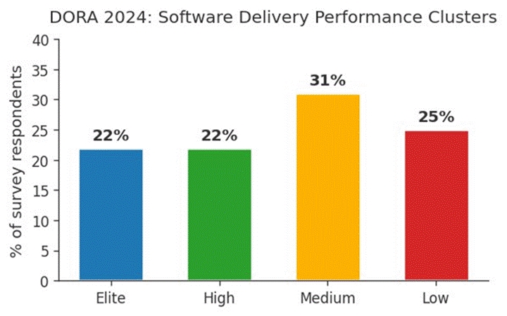 Source: DORA 2024 survey of 39,000+ professionals worldwide.