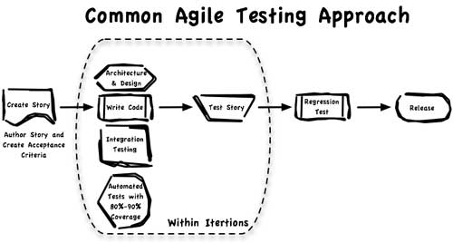 An Agile Software Testing Approach