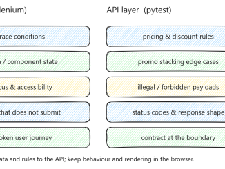 Splitting Regression Tests on an E-commerce Backend