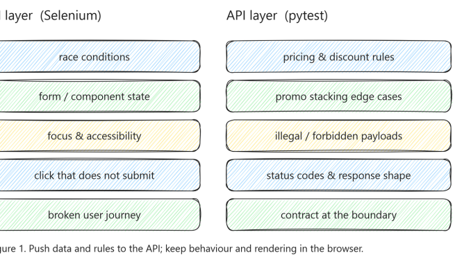 Splitting Regression Tests on an E-commerce Backend
