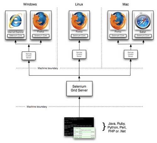 Distributed Testing with Selenium Grid