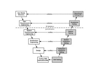 Shift Left: Testing in the Agile world