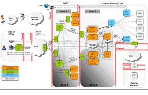 Software Testing Architecture & Environements