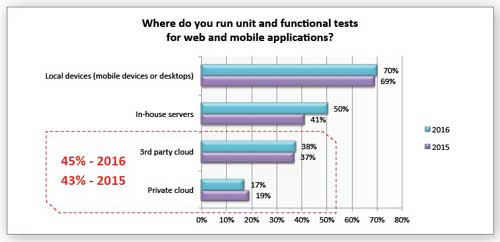 Location of mobile testing