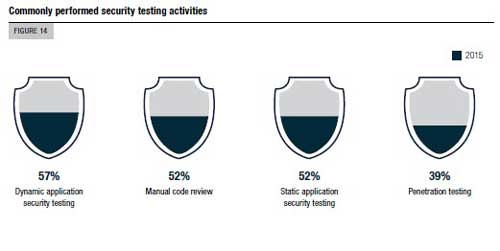 Security Testing