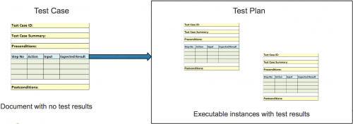 Relationship between a test case as a document and one in the test plan.