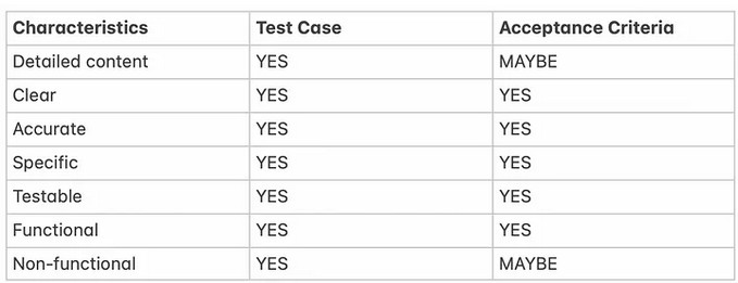 Comparing Test Cases and Acceptance Criteria