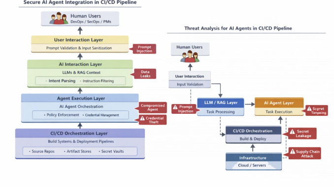 Threat Modeling Meets Agents: Security-Focused AI Agents for Hardening CI/CD Pipelines